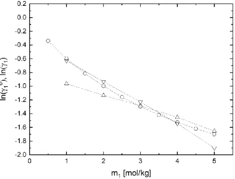 Figure  III.5.   HMF  activity  coefficients  in  binary  Water/HMF  solutions,  ln(γ 1 0 )  and  in  ternary  water/HMF/salt  solutions  at  m 2   =  3  mol/kg,  ln(γ 1 )