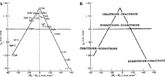 Figure II.5.  (A) Relationship between the standard heat of solution of a crystalline alkali halide (at  infinite  dilution)  in  kcal −1   and  the  difference  between  the  absolute  heats  of  hydration  of  the  corresponding  gaseous  aqueous  anion 