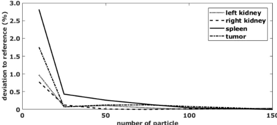 Figure 8.3: Variation of the number of particles.
