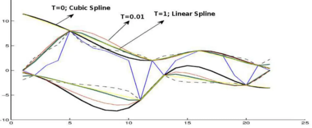 Figure 4.1: The figure shows the three splines along with their tension values that pass through the same extremal (local maxima and minima) points