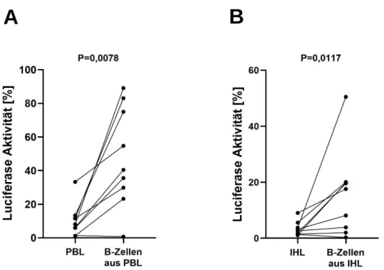 Abbildung 4: Vergleich der Luciferase Aktivität von Replikon-Zellen nach Ko-Kultur mit B-Zellen  sowie PBL bzw