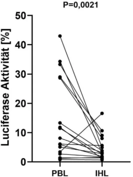 Abbildung  5:  Die  virale  Aktivität  von  Replikon-Zellen  nach  Ko-Kultur  mit  PBL  und  IHL  im  Vergleich 
