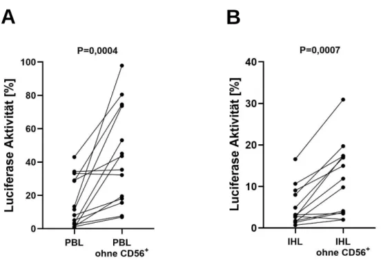 Abbildung  6:  Vergleich  der viralen  Aktivität von  Replikon-Zellen nach  Ko-Kultur  mit  PBL bzw