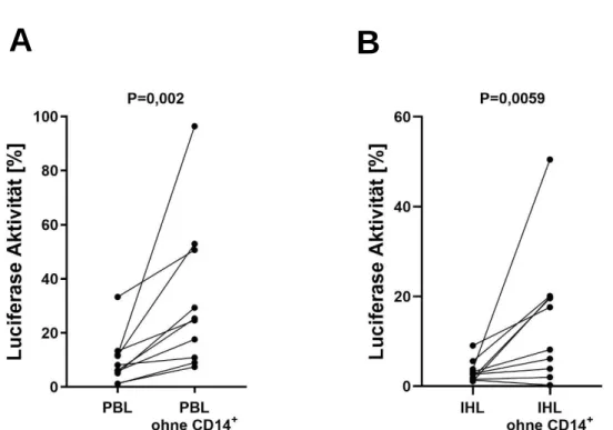 Abbildung 7: Die virale Aktivität von Replikon-Zellen nach Ko-Kultur mit PBL bzw. IHL und PBL  bzw