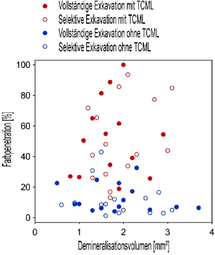 Abbildung 2  Farbpenetration aller Segmente (in Prozent; komplette und selektive  Exkavation, mit und ohne TCML) aufgetragen gegen das Volumen des demineralisierten  Dentins nach Mikro-CT Untersuchung