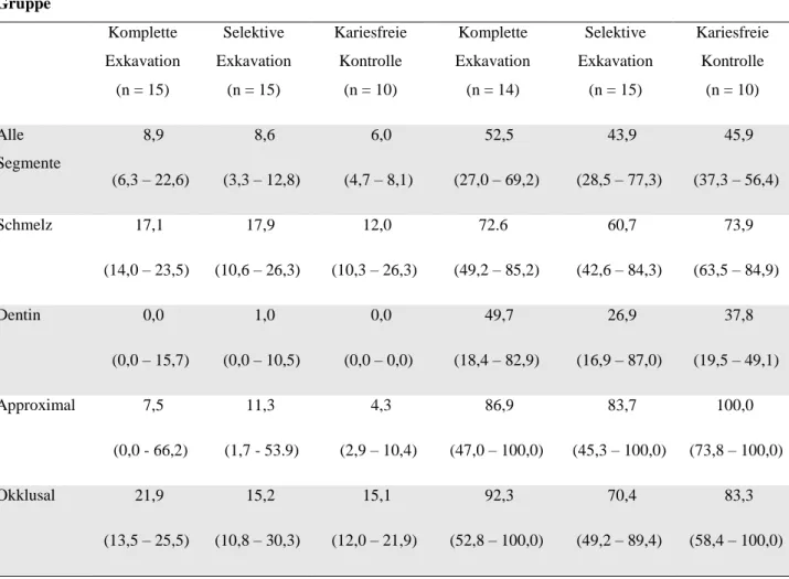 Tabelle 1  Mediane Farbpenetration (25% - 75% Perzentil) in Prozent für alle Gruppen und  Segmente mit und ohne TCML