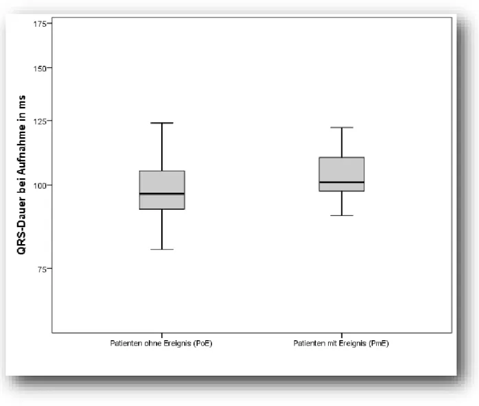 Abbildung 2: Vergleich der Dauer des QRS-Intervalls von Patienten mit/ohne Ereig- Ereig-nis bei Aufnahme 
