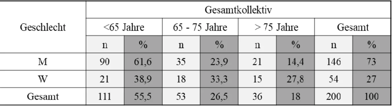 Tabelle 1: Gesamtkollektiv aufgeteilt nach Altersgruppen und Geschlecht 