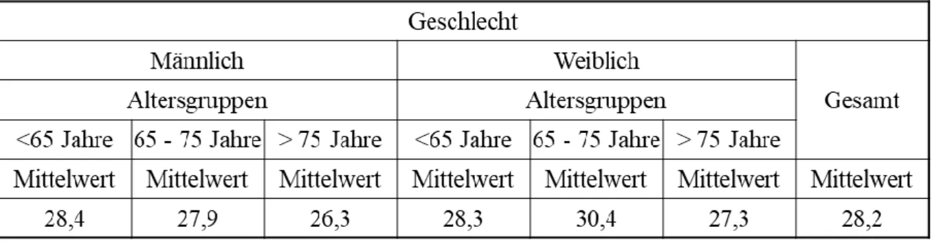 Tabelle  6:  Body-Mass-Index  (kg/m²)  im  Gesamtkollektiv  aufgeteilt  nach  Geschlecht  und  Altersgruppen 