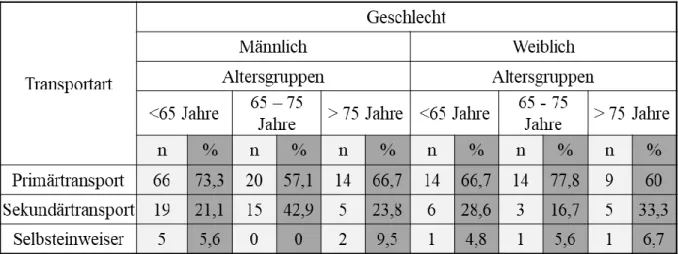 Tabelle 7: Absolute und relative Häufigkeiten der Transportart aufgeteilt nach Geschlecht und  Altersgruppen 