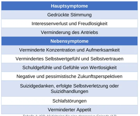Tabelle 1: ICD-10 Kriterien für eine depressive Episode (17) 