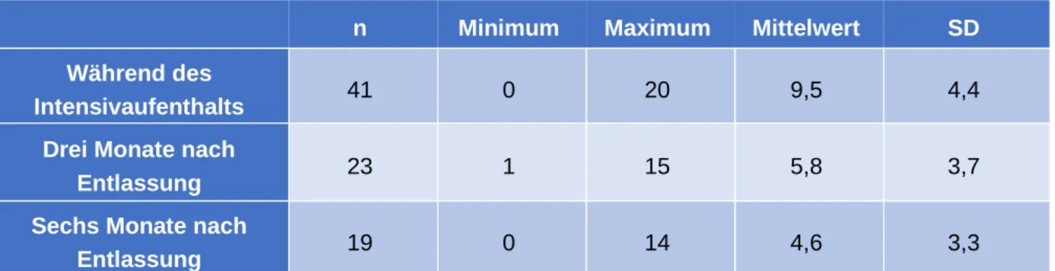 Tabelle 7: PHQ9-Scores zu den verschiedenen Messzeitpunkten 