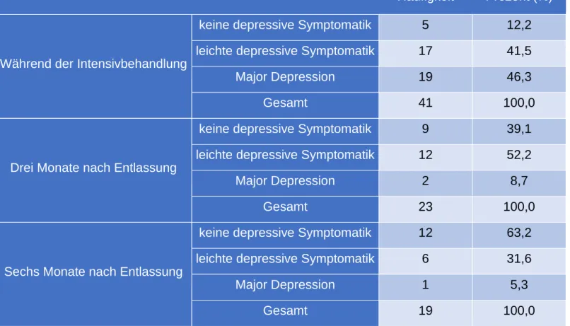 Tabelle 8: Depressive Symptomatik zu den verschiedenen Messzeitpunkten 