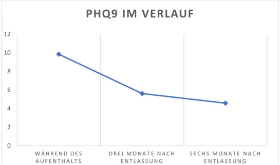 Abbildung 5: PHQ9-Score im zeitlichen Verlauf
