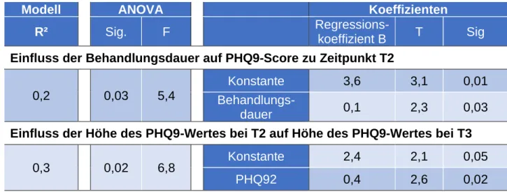 Tabelle 10: Lineare Regression bei PHQ9-Scores 