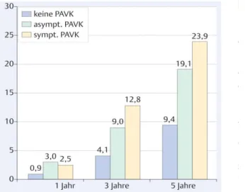 Abbildung 6 Mortalitätsraten symptomatischer und asymptomatischer PAVK-Patienten nach 1, 3 und 5 Jahren im  Vergleich zu Patienten ohne PAVK (6) 