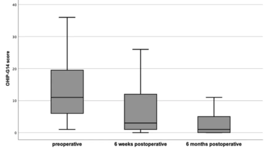 Fig. 1 Comparison of OHIP-G14 scores (n = 35; preoperative: