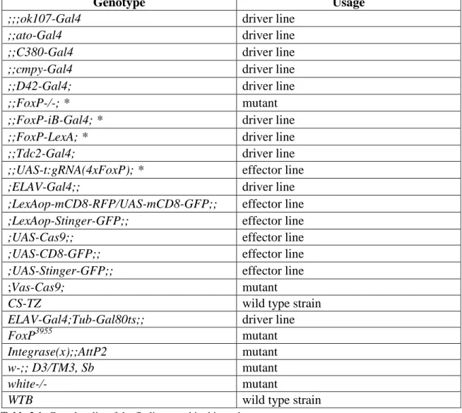 Table 2.1: Complete list of the fly lines used in this study 