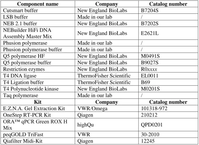 Table 2.3: Complete list of the components and kits used in this study 