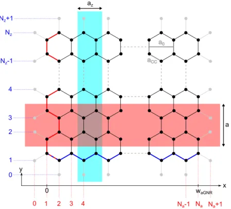 Figure 2.3.: Lattice structure of GNRs. Armchair and zigzag edge are marked by a red and blue line, respectively
