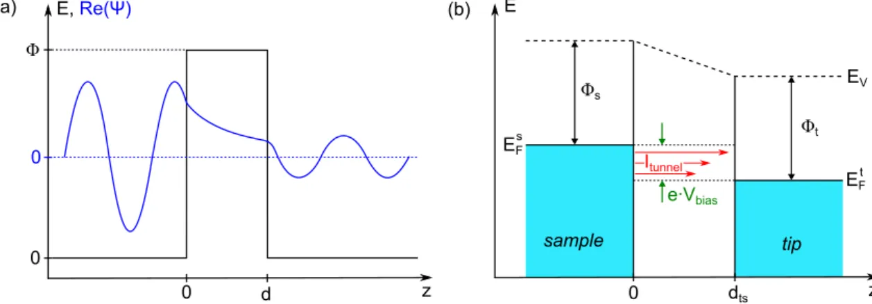 Figure 2.9.: Tunneling at a barrier and energy level alignment in STM. (a) A wave function ψ (blue) penetrates a tunneling barrier of height Φ