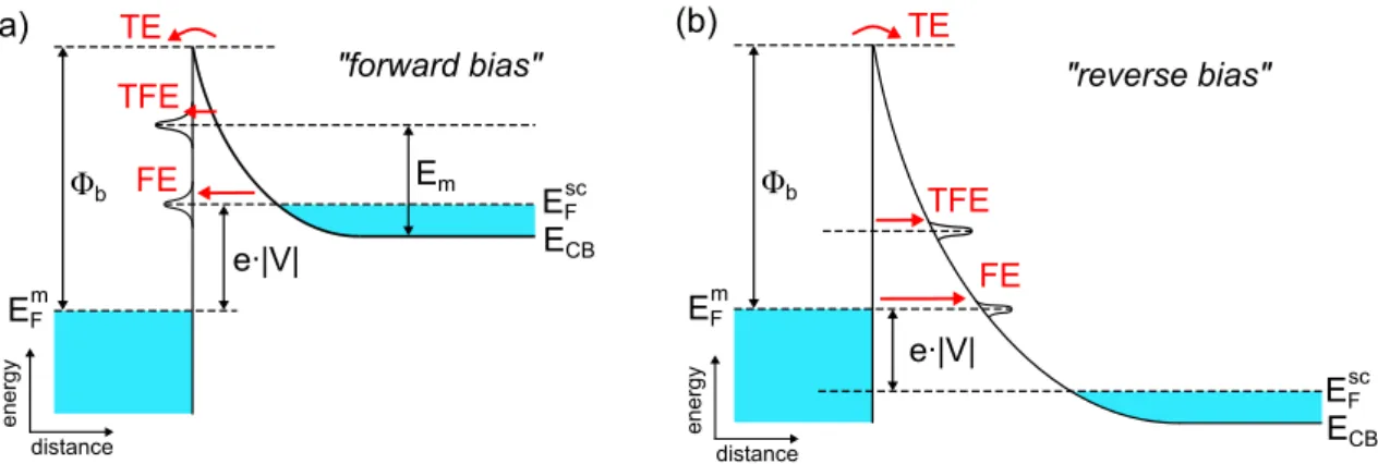 Figure 3.2.: Transport mechanisms. A metal-semiconductor junction is depicted with an applied voltage V under (a) forward bias and (b) reverse bias
