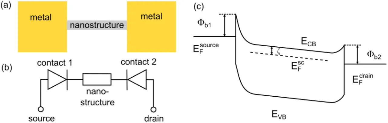 Figure 3.3.: Back-to-back configuration. (a) Schematic for a semiconducting nanostructure (e