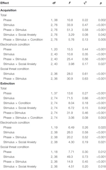 TABLE 3 | Significant results of the ANOVAs for the contingency ratings of the acquisition and the extinction phase.