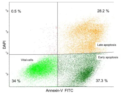 Figure 6: Example of apoptosis assay analyzed by flow cytometry  