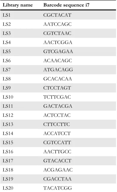 Table 4 Sequences of barcodes used for total RNA-Seq. 