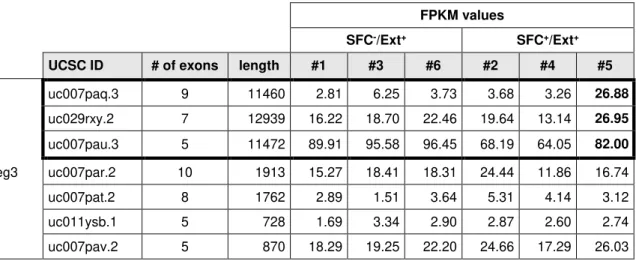 Table 10 FPKM values of Meg3 variants in samples with unsuccessful (#2, #4) and successful extinction (#5)