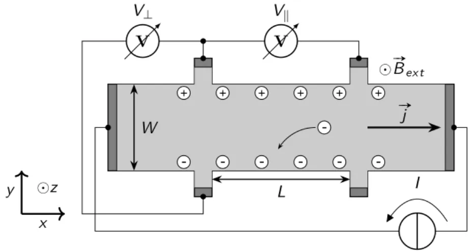 Figure 2.4. – A schematic illustration of a Hall bar sample with width W and segment length L 