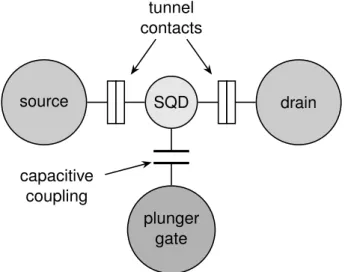 Figure 2.5. – A schematic depiction of a SQD with tunnel contacts to source and drain reservoirs