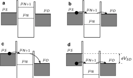 Figure 2.6. – A schematic illustration of the electrochemical potentials in a SQD occupied with N electrons with small (a, b) and large (c, d)  source-drain bias voltages