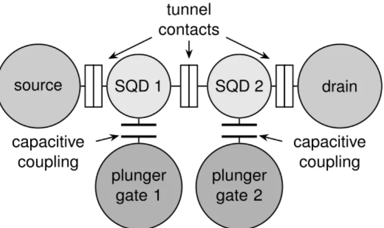 Figure 2.8. – A schematic illustration of two SQDs connected in series via tunnel contacts forming a DQD