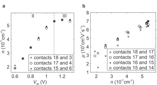Figure 3.5. – a Charge carrier densities n extracted at three contact pairs via the classical Hall effect theory as a function of the accumulation gate voltage V ag 