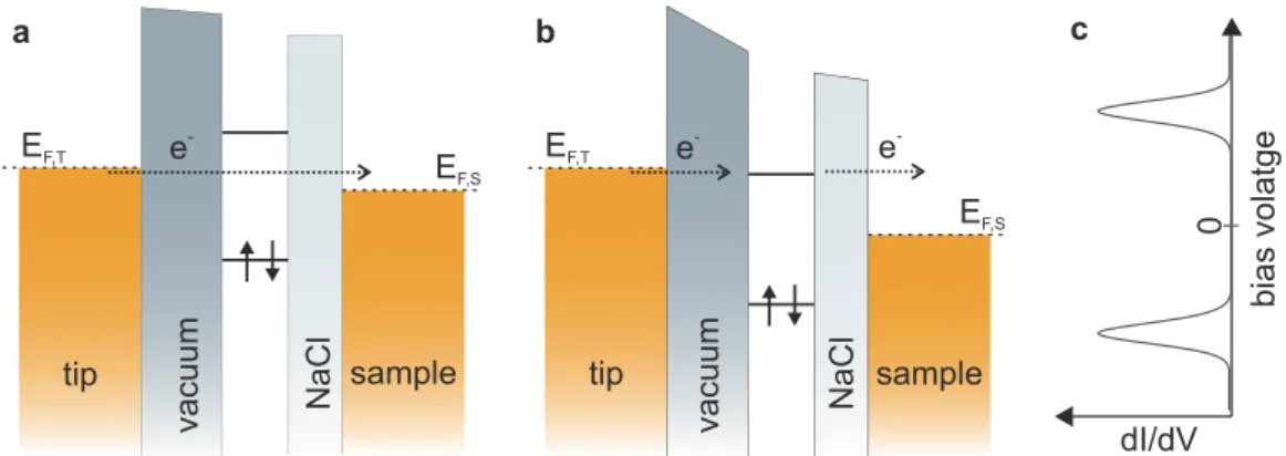 Figure 2.2: Tunneling through a double barrier tunneling junction. a Direct tun- tun-neling at small voltages (in gap)