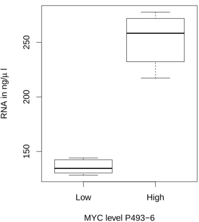 Figure 1.1: RNA concentration of P493-6 cells for two levels of MYC. The P493-6 cell line allows for the induction of MYC via a doxycycline depended promoter to switch MYC on or off