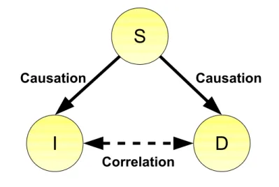 Figure 1.2: The third common cause. The observed correlation between I and D is not due to a direct causal connection between I and D, but due to a third common cause S, which has a causal effect on both I and D.