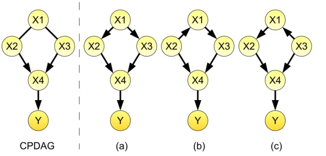 Figure 1.5: A CPDAG and its accompanying DAGs. There are three DAGs ((a)-(c)) belonging to the CPDAG on the left