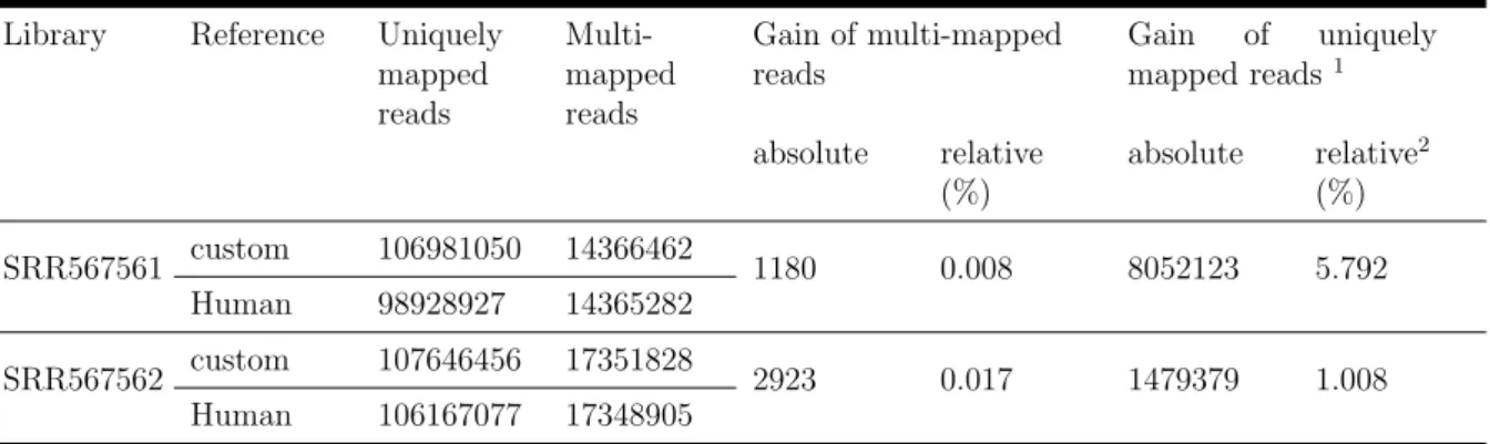 Table 2.2: Multi-mapped reads introduced by adding the Drosophila melanogaster genome to the human reference genome.