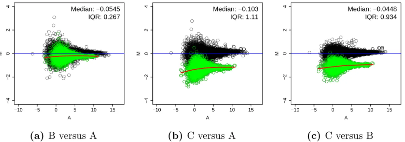 Figure 2.2: MA plots for the 3 conditions. M (e.g.: log 2 ( C B )) versus A ( 1 2 log 2 (BC)) for the 3 calculated log 2 fold changes