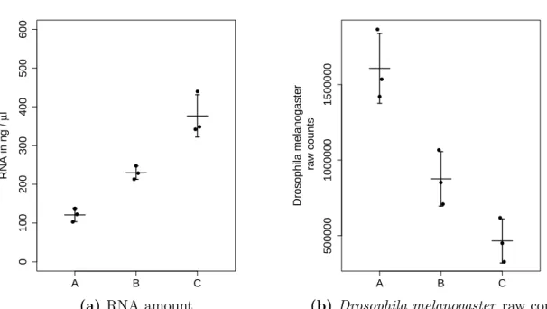 Figure 2.4: Comparison of RNA amount and Drosophila melanogaster raw counts for the three conditions
