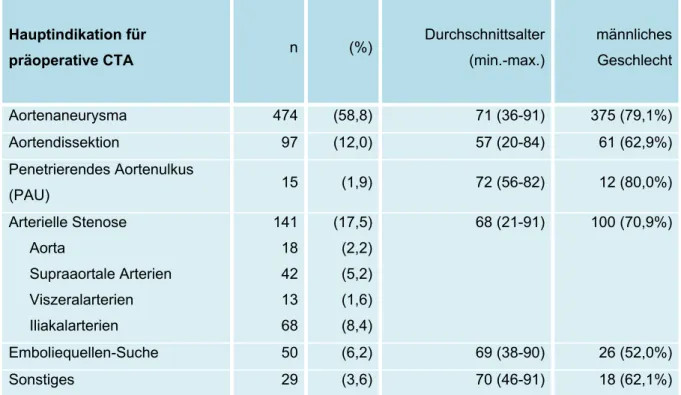 Tabelle 1: Hauptindikationen für Anfertigung einer CTA bei 806 Patienten der Gefäßchirurgie 