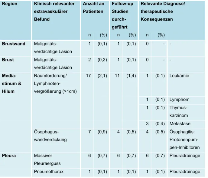 Tabelle 3: Klinisch relevante extravaskuläre Befunde  Region  Klinisch relevanter 