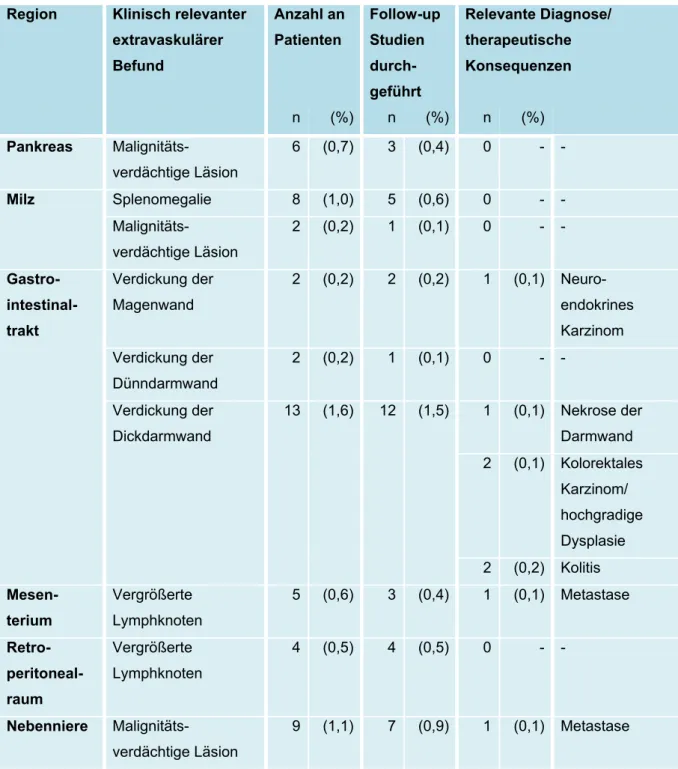 Tabelle 3: Klinisch relevante extravaskuläre Befunde (Fortsetzung)  Region  Klinisch relevanter 