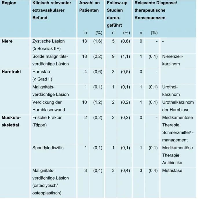 Tabelle 3: Klinisch relevante extravaskuläre Befunde (Fortsetzung)  Region  Klinisch relevanter 