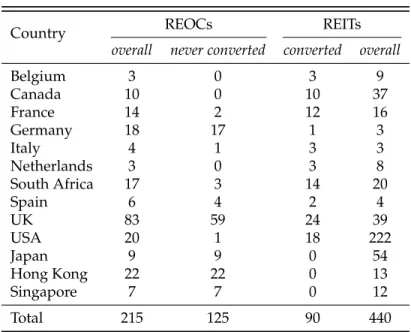 Table 2.1: Distribution of the Listed Real Estate Compa- Compa-nies (REOCs and REITs)