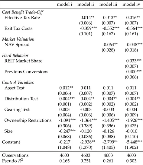 Table 2.3: Logit Estimation Results of REOC-to-REIT Conversion Likelihood