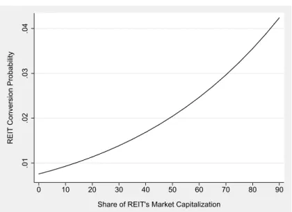 Figure 2.6: Marginal Effects of REIT Market Share